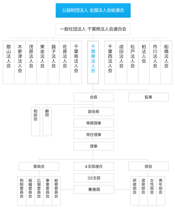 組織図